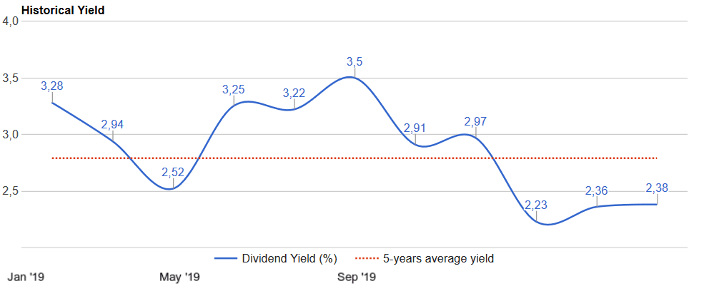 mcd-average-dividend-yield