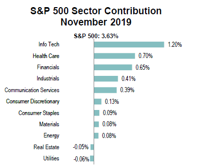 sector-contribution-sp500-nov-2019