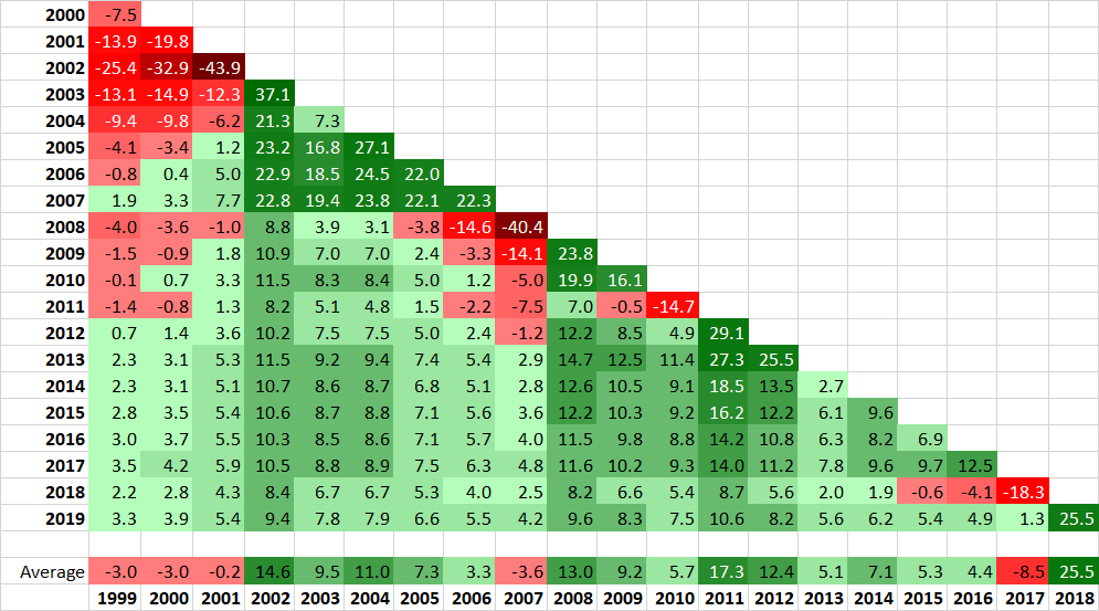 Dax-performance by year