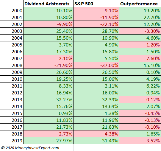 Dividend aristocrats performance by year