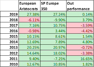 european-dividend-aristocrats performance 2010-2019