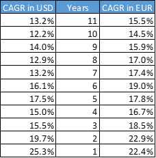 international-dividend-portfolio cagr