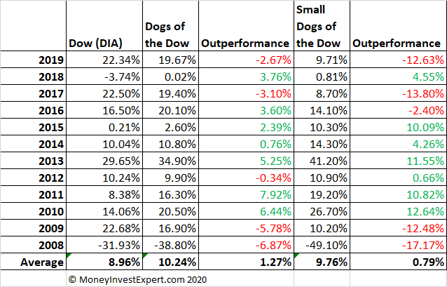 Dogs of the dow performance per year