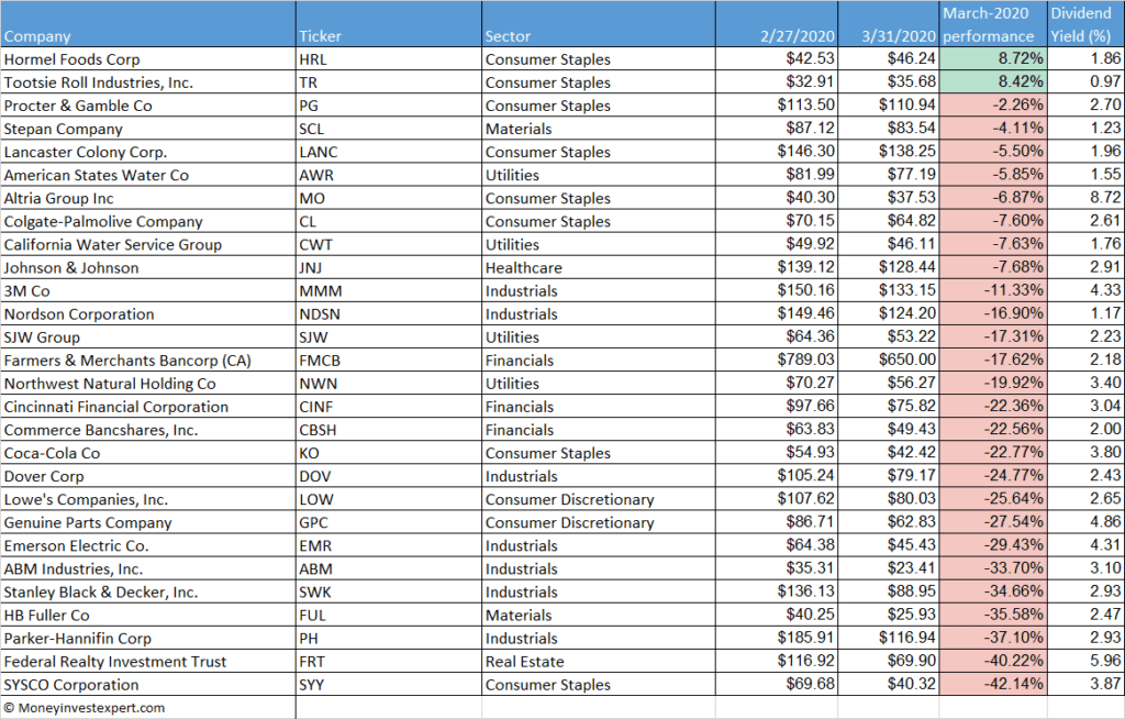 Dividend Kings Performance March 2020 - MoneyInvestExpert.com