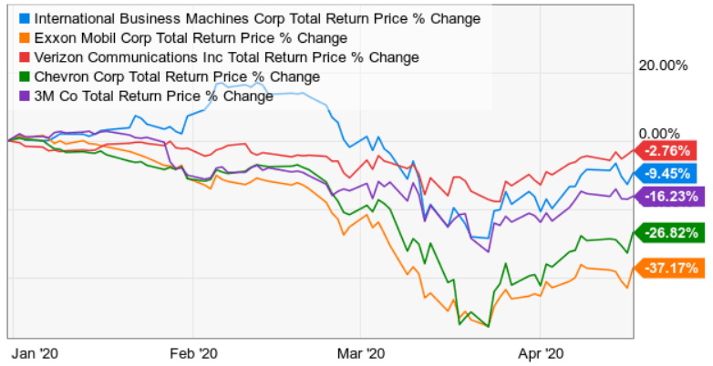 other 5 dogs of the dow performance