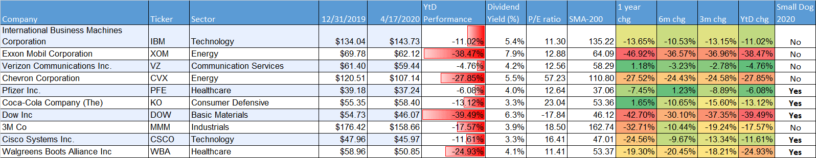 dog-of-the-dow-performance-april-2020
