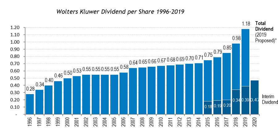 Wolters Kluwer dividend history