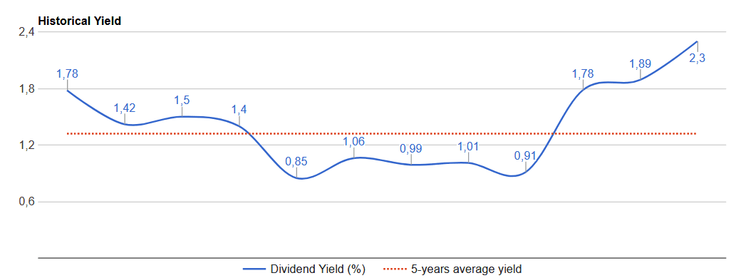 AOSAOS historical-dividend-yield