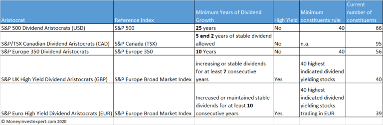 Dividend Aristocrats Differences Explained - MoneyInvestExpert.com