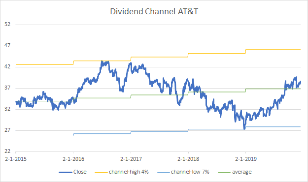 dividend-channel at&t may-2020