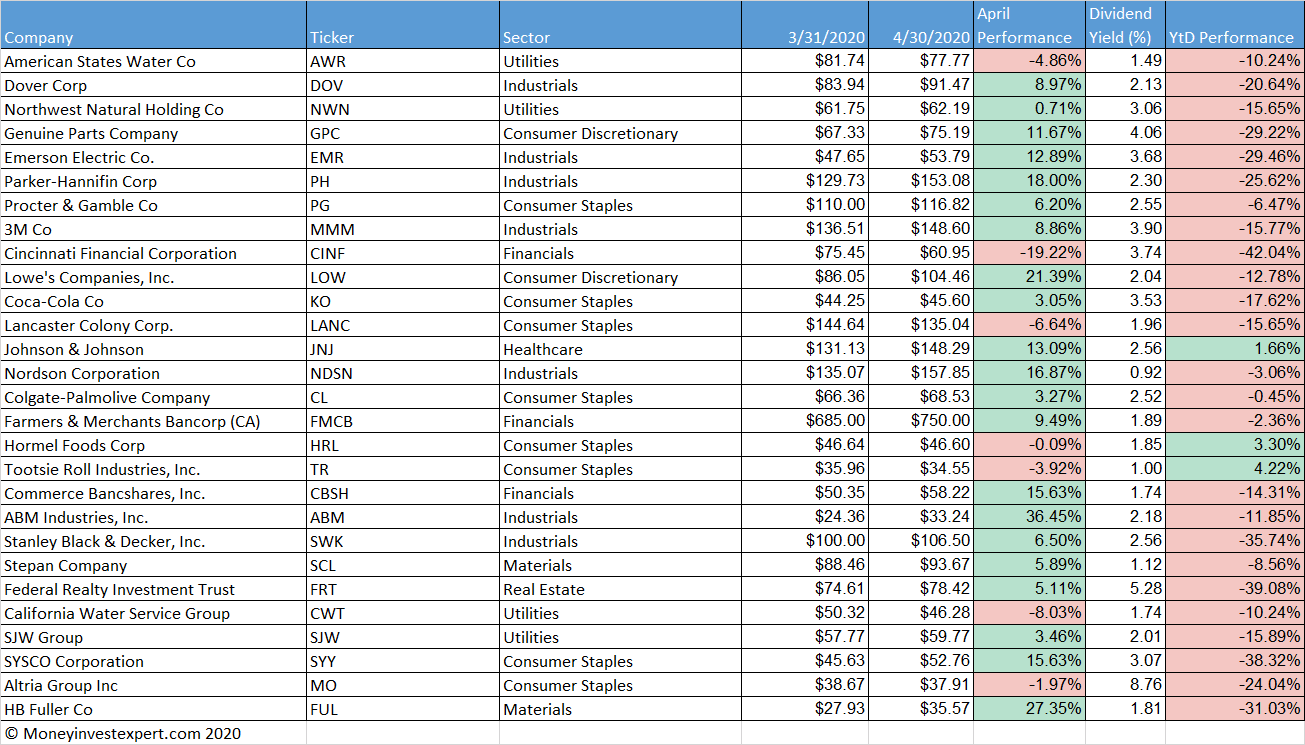 dividend-kings-monthly performancemay-2020