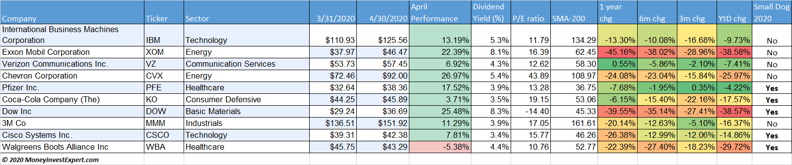dogs-of-the-dow-performance-may-2020