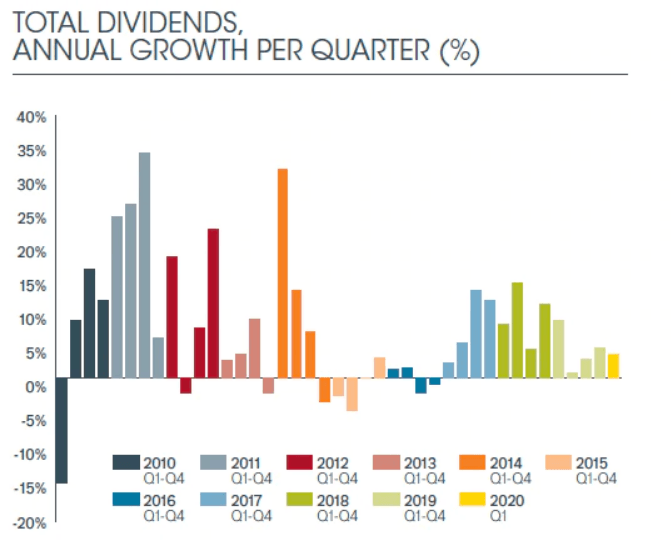 janus global dividend-index 2020