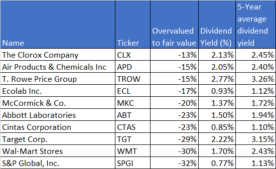 overvalued-dividend-aristocrats-may-2020