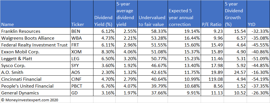 undervalued-dividend-aristocrats-may-2020