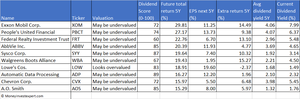 top-10 total-return dividend aristocrats aug-2020