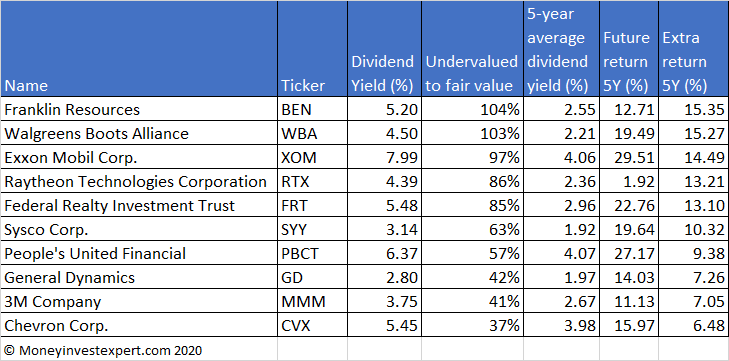 top-10-undervalued dividend aristocrats