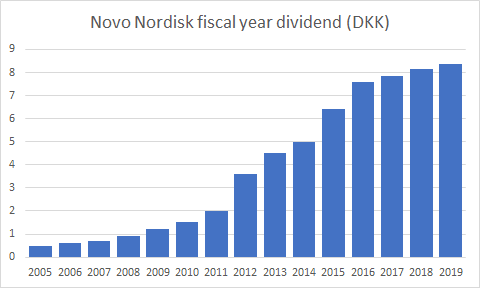 Novo-nordisk dividend history