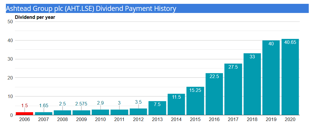 ashtead dividend-history 2020
