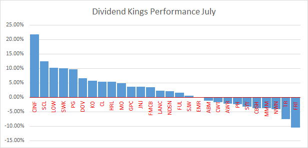 dividend kings performance-chart July 2020