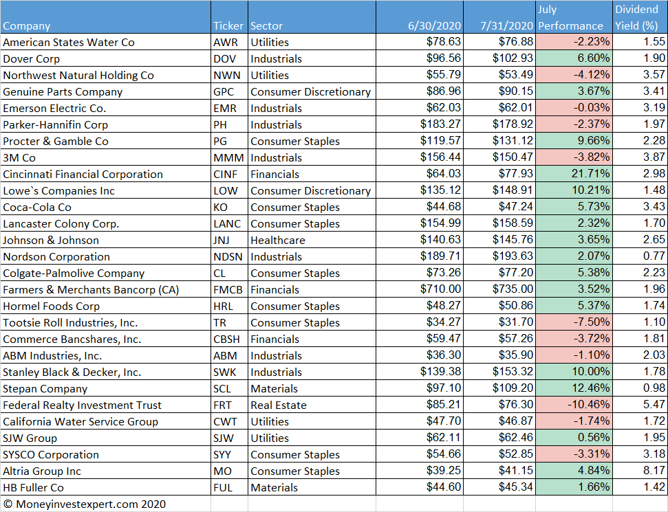 dividend-kings performance aug-2020