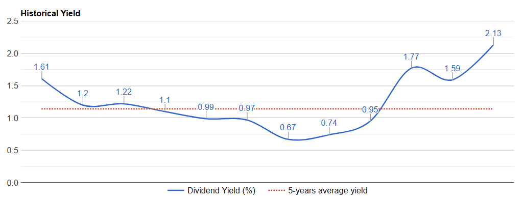 Fresenius dividend yield history 2020