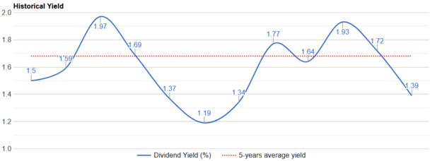 Lowe's dividend history