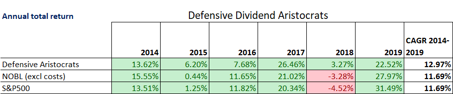 performance-defensive-aristocrats yearly