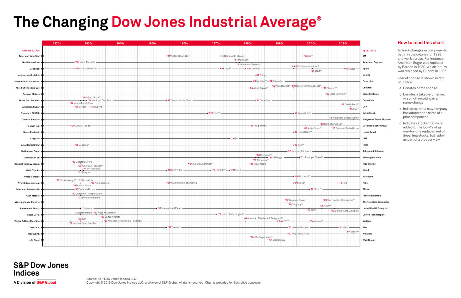 Changes to the Dow 30 DJIA