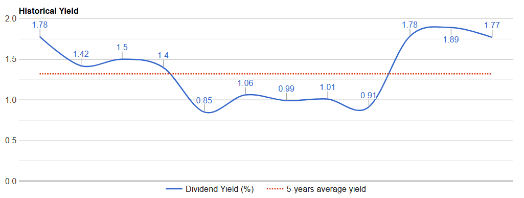 AOS-historical-dividend-yield september-2020