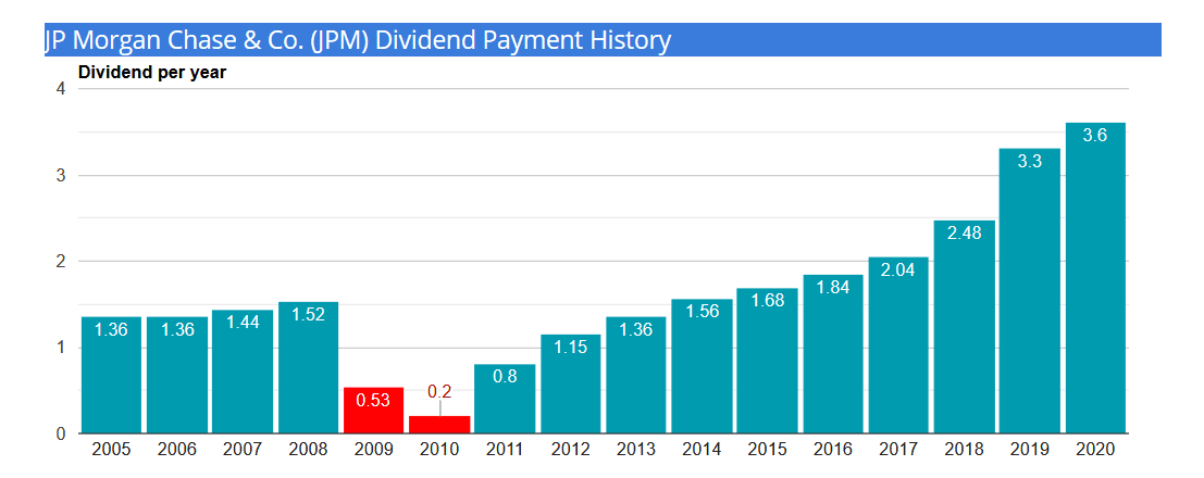 JPM dividend payment history 2020