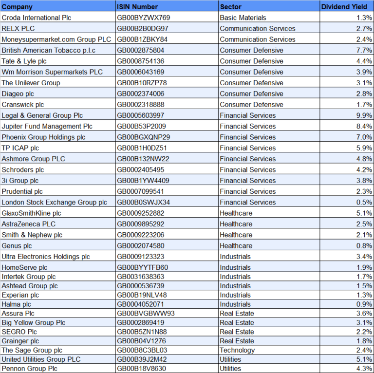 UK Dividend Aristocrats List - MoneyInvestExpert.com