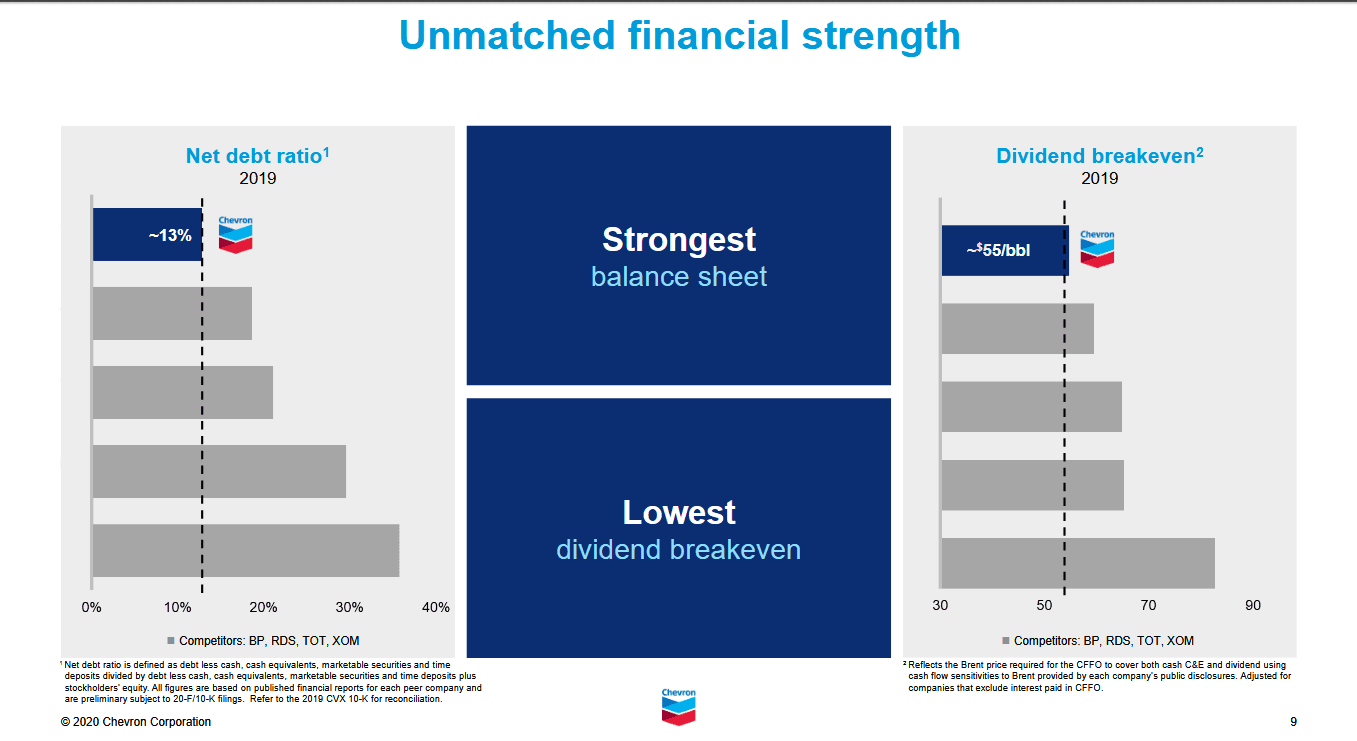 cvx-financial strength september 2020