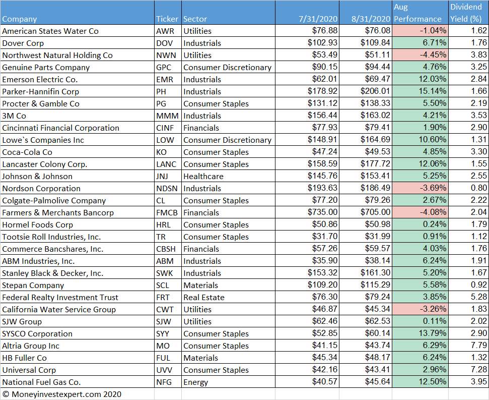 dividend kings performance august-2020