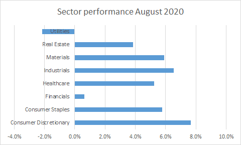 Dividend KIngs Sector performance