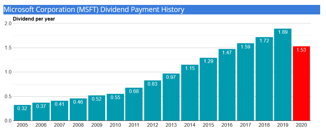 microsoft-dividend-history