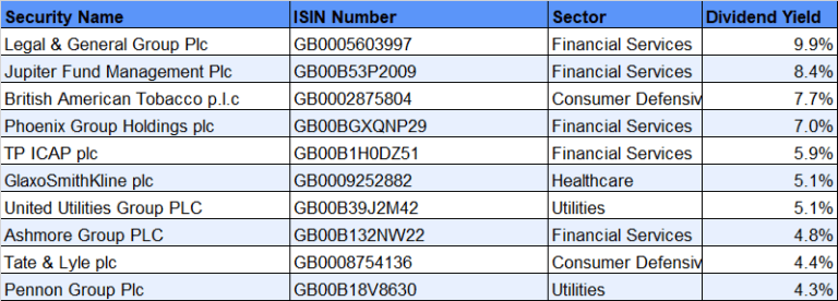 UK Dividend Aristocrats: The 10 Highest Yielding Aristocrats ...