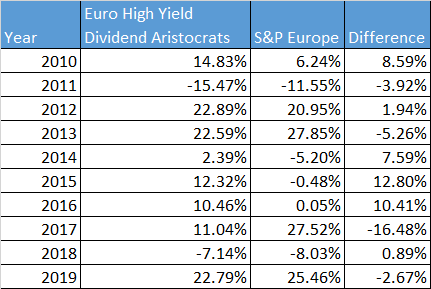 European dividend aristocrats year-by-year-performance