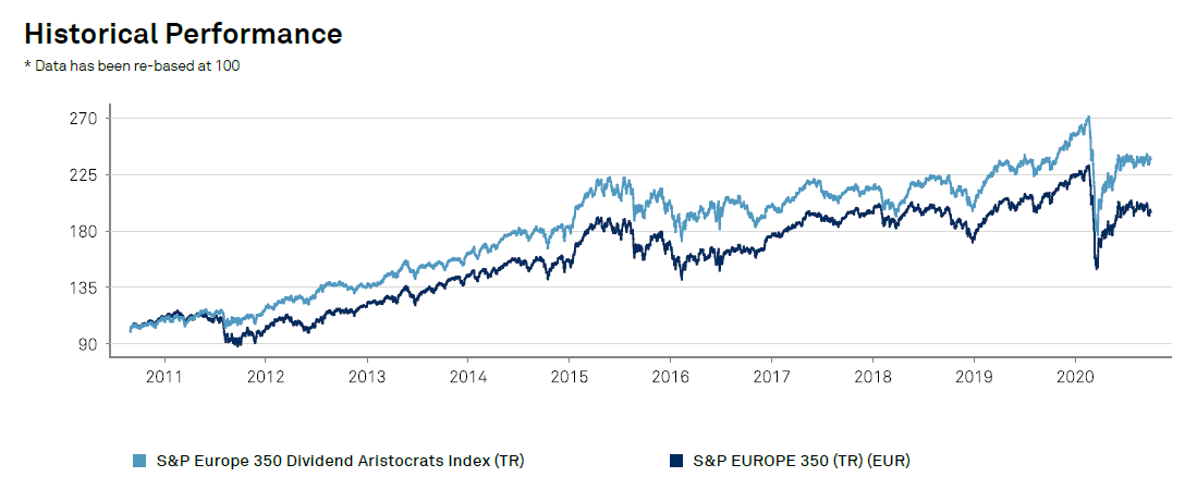 Historical performance dividend aristocrats europe