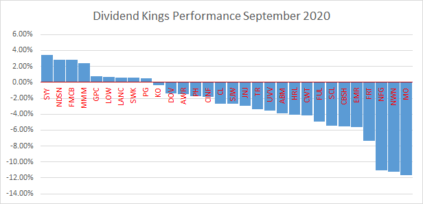 Dividend Kings performance chart