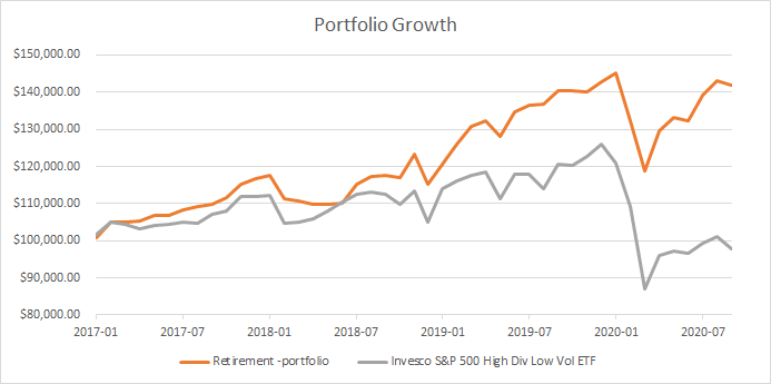 retirement dividend portfolio chart