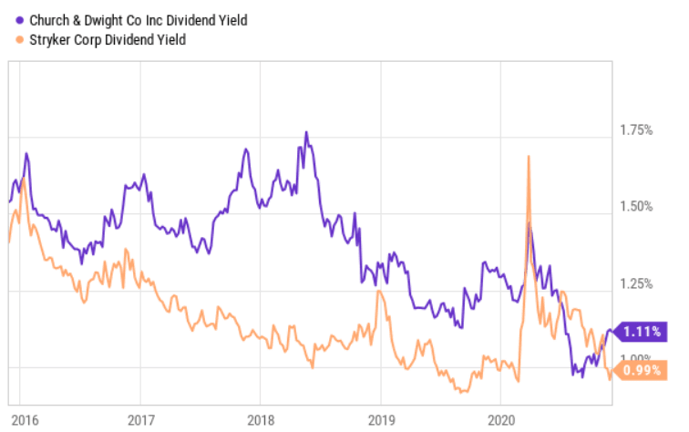 dividend-yield-chd-syk-2020