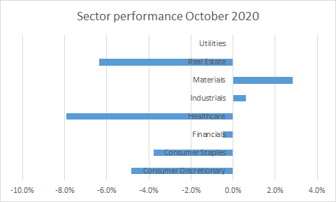 sector-performance dividend-kings 2020