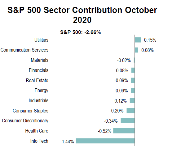 sp500 sector contribution oct-2020