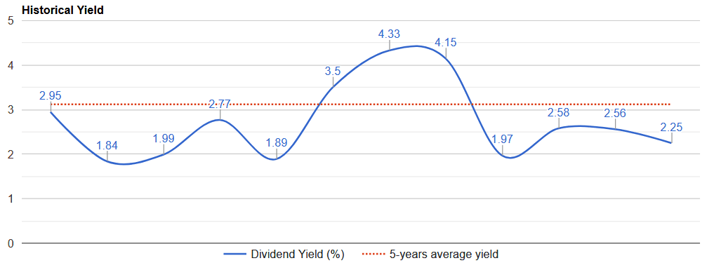 CAT-historical-yield-chart