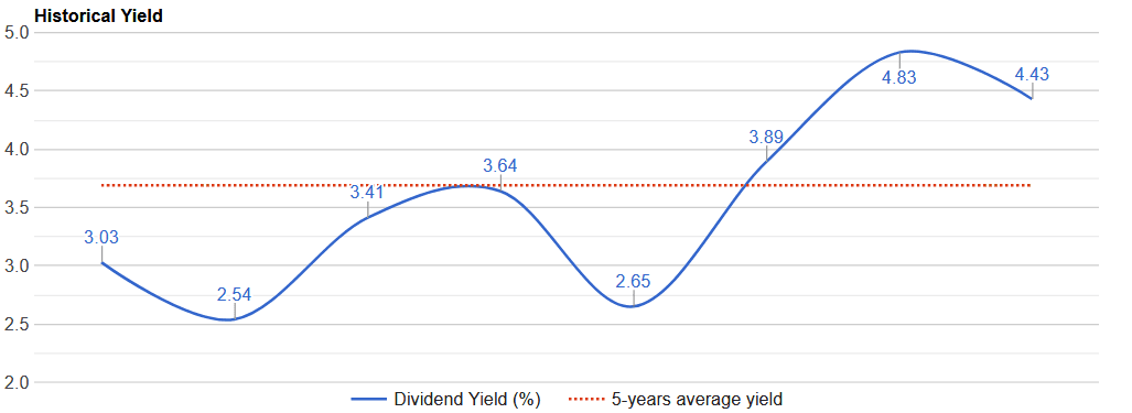 abbv-historical-dividend-yield