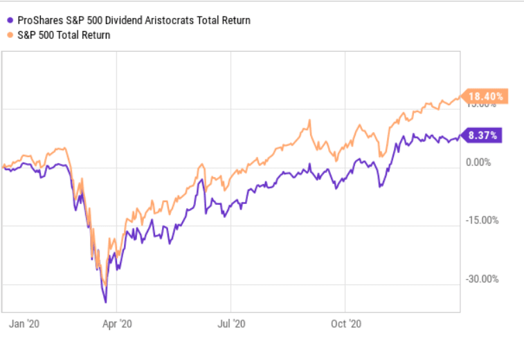 dividend-aristocrats-performance-chart-2020