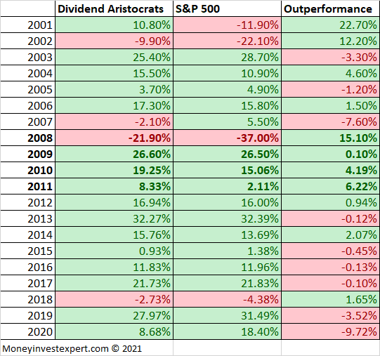 Dividend aristocrats performance by year