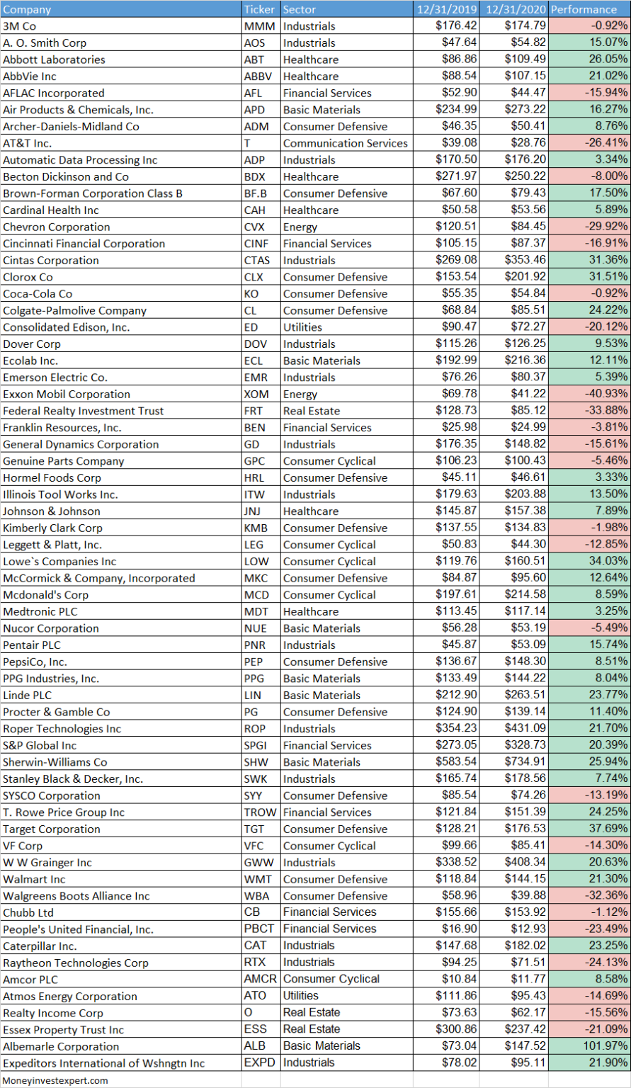 Dividend Aristocrats 2020 Overall Performance - MoneyInvestExpert.com