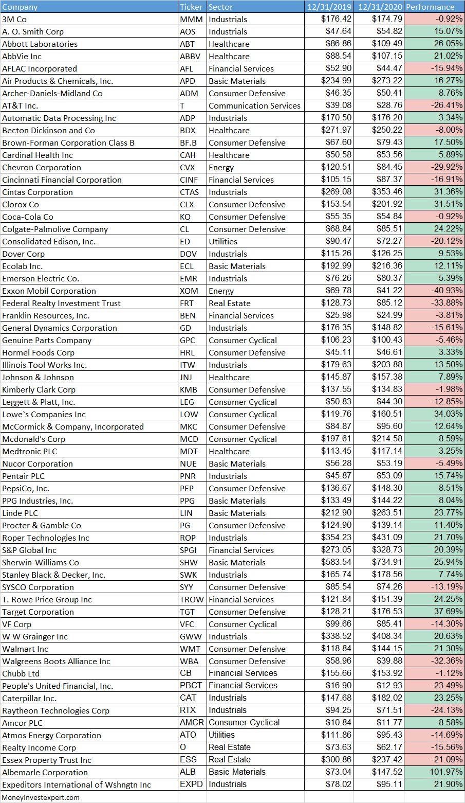 dividend-aristocrats-performance-table-year-2021